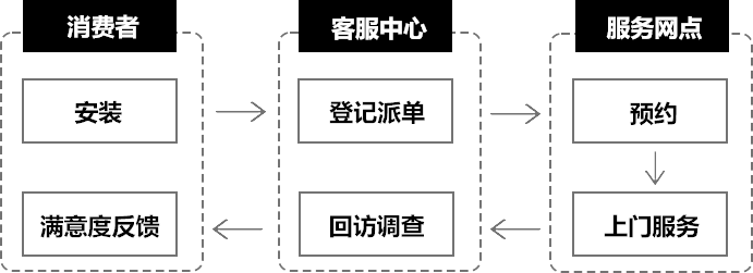 一、安装服务流程