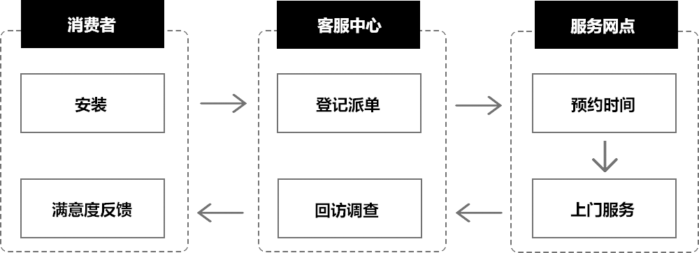 一、安装服务流程